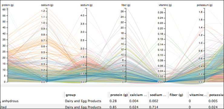 An interactive visualization of the USDA Nutrient Database. You can isolate certain groups and elements as well as how the visuals are displayed.