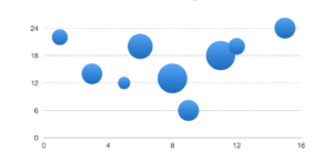 bubble chart