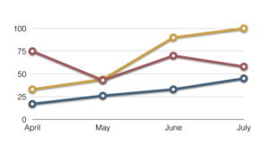 Line chart