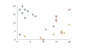 scatter chart